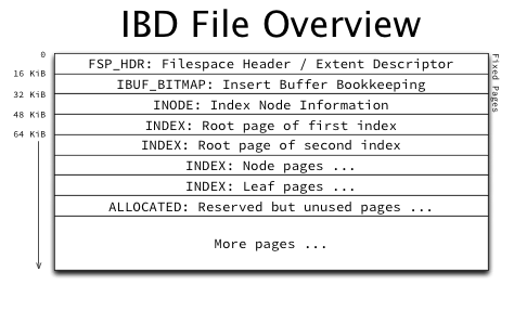 IBD_File_Overview