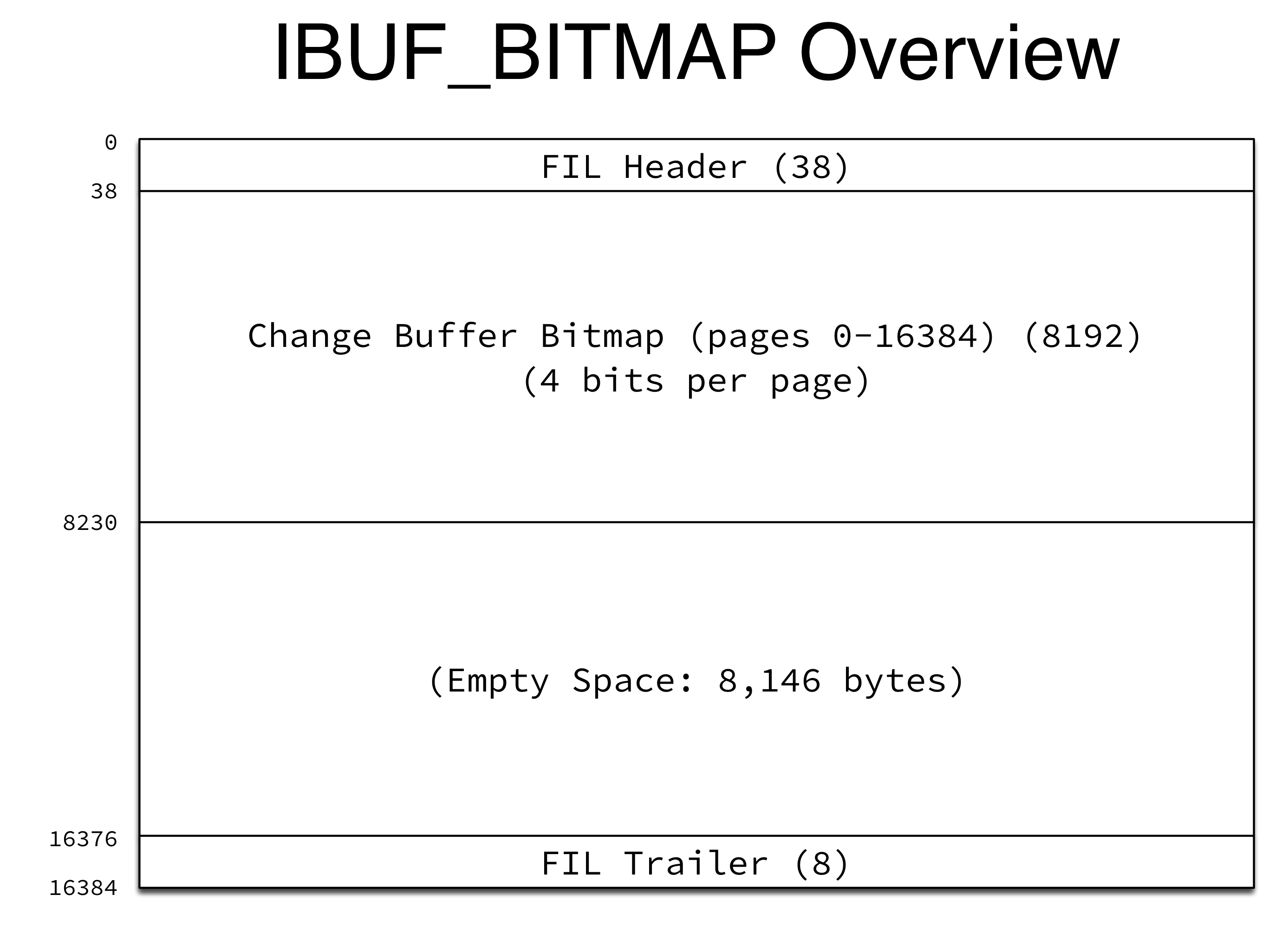 IBUF_BITMAP Page Overview