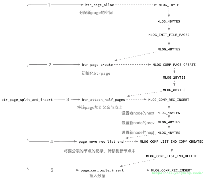 btr_page_split_and_insert