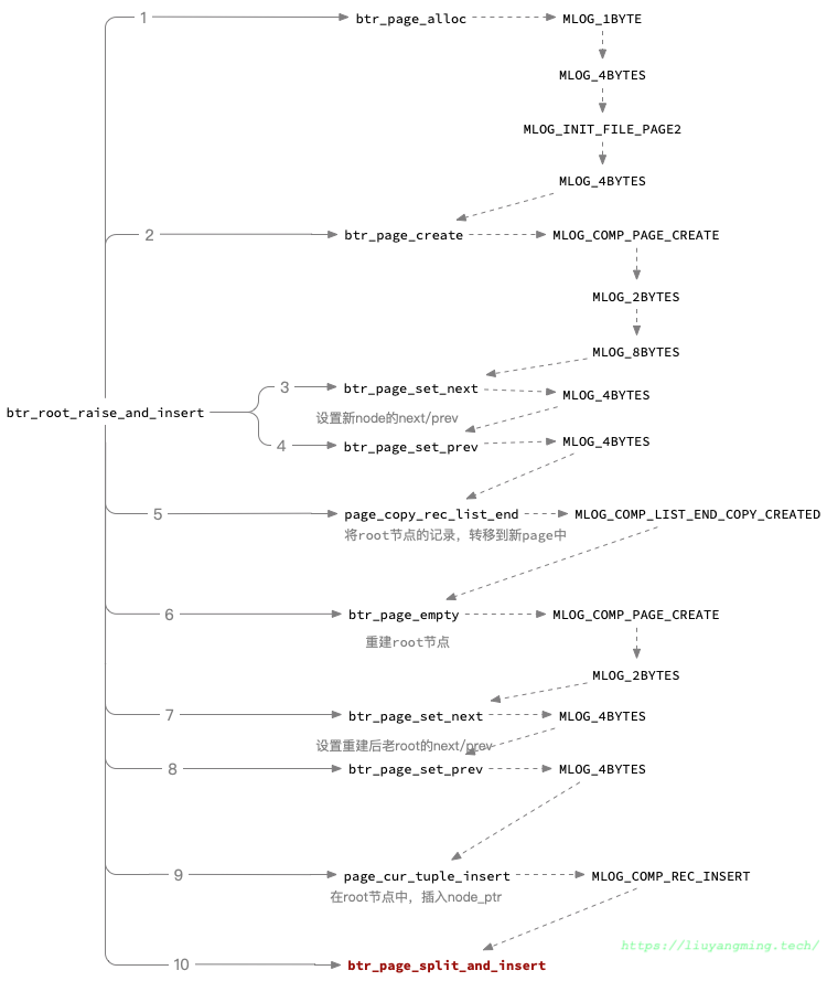 btr_root_raise_and_insert